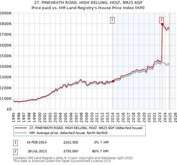 27, PINEHEATH ROAD, HIGH KELLING, HOLT, NR25 6QF: Price paid vs HM Land Registry's House Price Index