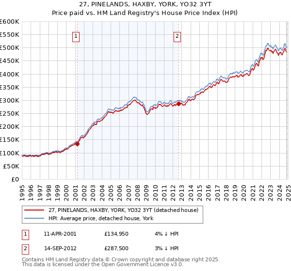 27, PINELANDS, HAXBY, YORK, YO32 3YT: Price paid vs HM Land Registry's House Price Index