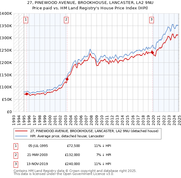 27, PINEWOOD AVENUE, BROOKHOUSE, LANCASTER, LA2 9NU: Price paid vs HM Land Registry's House Price Index