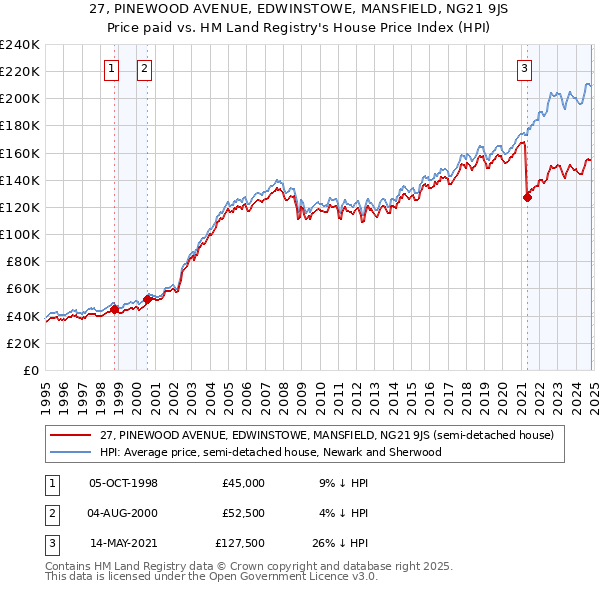 27, PINEWOOD AVENUE, EDWINSTOWE, MANSFIELD, NG21 9JS: Price paid vs HM Land Registry's House Price Index