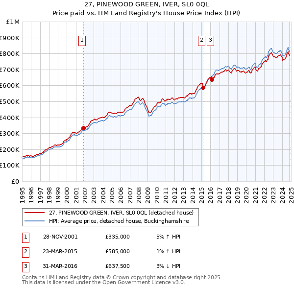 27, PINEWOOD GREEN, IVER, SL0 0QL: Price paid vs HM Land Registry's House Price Index