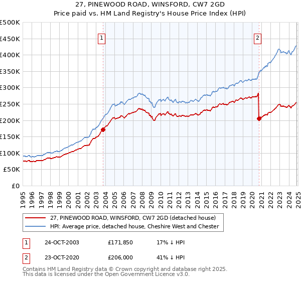 27, PINEWOOD ROAD, WINSFORD, CW7 2GD: Price paid vs HM Land Registry's House Price Index