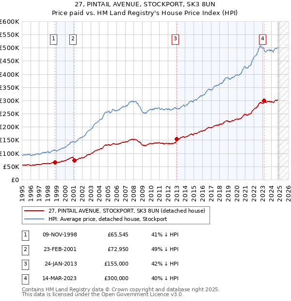 27, PINTAIL AVENUE, STOCKPORT, SK3 8UN: Price paid vs HM Land Registry's House Price Index