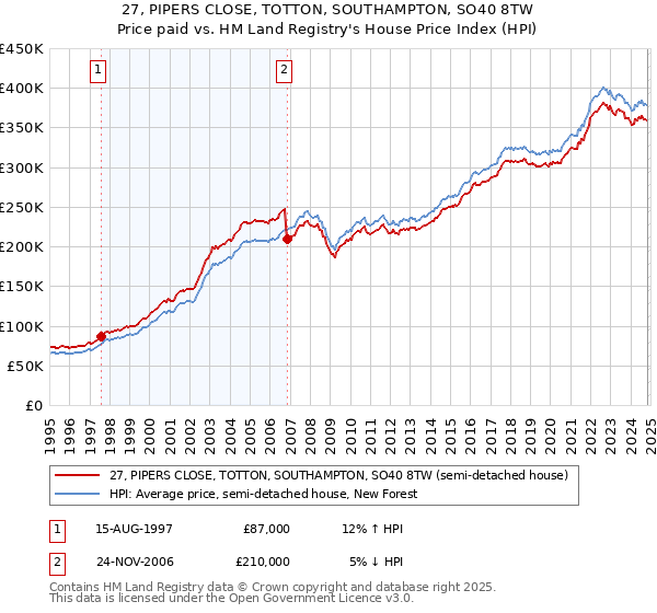 27, PIPERS CLOSE, TOTTON, SOUTHAMPTON, SO40 8TW: Price paid vs HM Land Registry's House Price Index