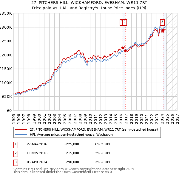 27, PITCHERS HILL, WICKHAMFORD, EVESHAM, WR11 7RT: Price paid vs HM Land Registry's House Price Index