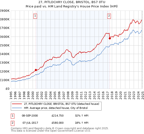 27, PITLOCHRY CLOSE, BRISTOL, BS7 0TU: Price paid vs HM Land Registry's House Price Index