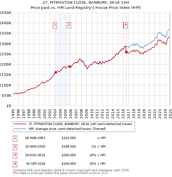 27, PITMASTON CLOSE, BANBURY, OX16 1AH: Price paid vs HM Land Registry's House Price Index