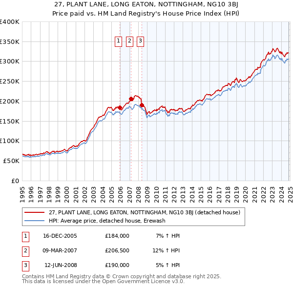 27, PLANT LANE, LONG EATON, NOTTINGHAM, NG10 3BJ: Price paid vs HM Land Registry's House Price Index