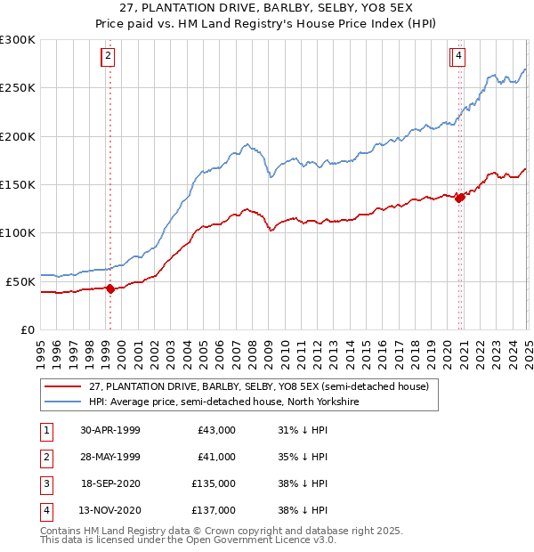 27, PLANTATION DRIVE, BARLBY, SELBY, YO8 5EX: Price paid vs HM Land Registry's House Price Index