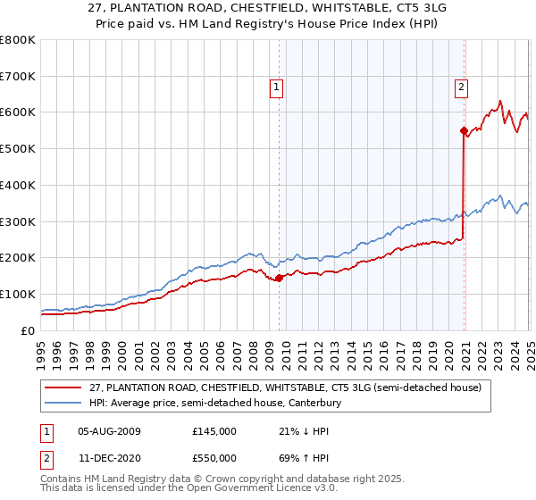 27, PLANTATION ROAD, CHESTFIELD, WHITSTABLE, CT5 3LG: Price paid vs HM Land Registry's House Price Index