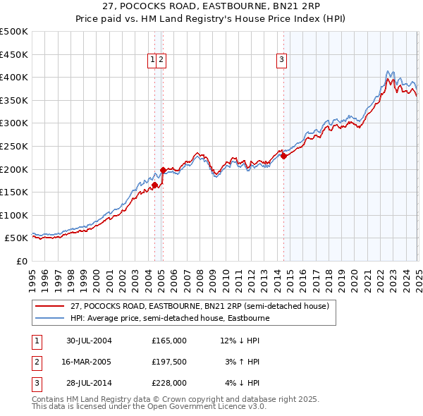 27, POCOCKS ROAD, EASTBOURNE, BN21 2RP: Price paid vs HM Land Registry's House Price Index