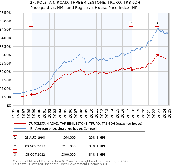 27, POLSTAIN ROAD, THREEMILESTONE, TRURO, TR3 6DH: Price paid vs HM Land Registry's House Price Index