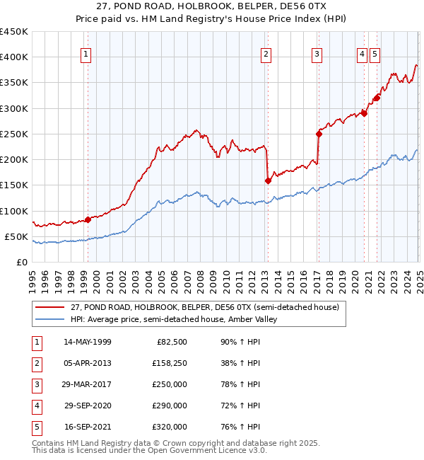 27, POND ROAD, HOLBROOK, BELPER, DE56 0TX: Price paid vs HM Land Registry's House Price Index