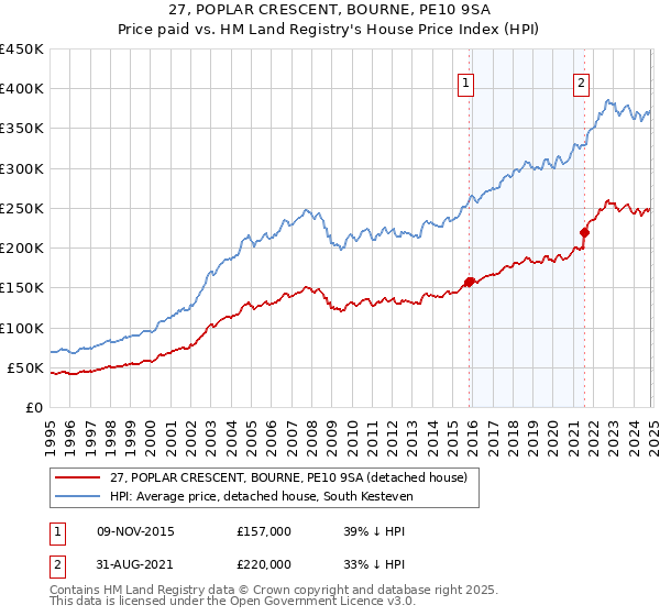 27, POPLAR CRESCENT, BOURNE, PE10 9SA: Price paid vs HM Land Registry's House Price Index