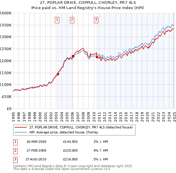 27, POPLAR DRIVE, COPPULL, CHORLEY, PR7 4LS: Price paid vs HM Land Registry's House Price Index