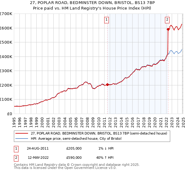 27, POPLAR ROAD, BEDMINSTER DOWN, BRISTOL, BS13 7BP: Price paid vs HM Land Registry's House Price Index