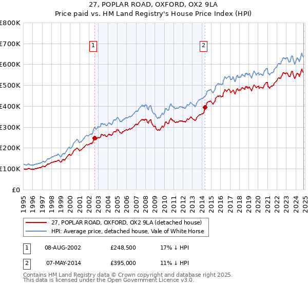 27, POPLAR ROAD, OXFORD, OX2 9LA: Price paid vs HM Land Registry's House Price Index