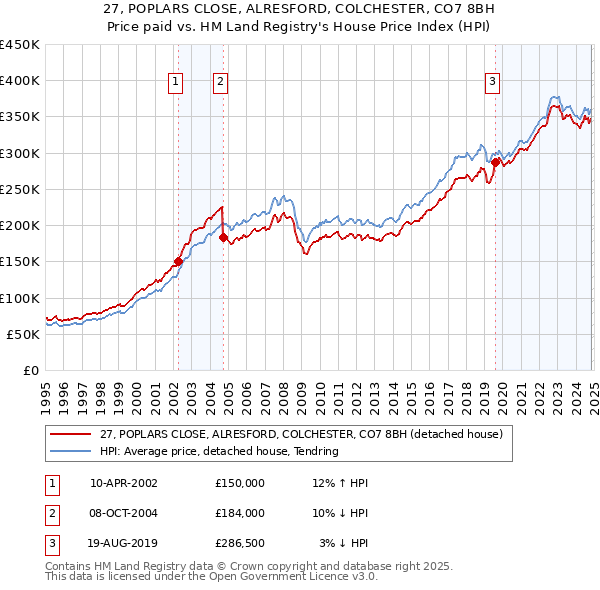 27, POPLARS CLOSE, ALRESFORD, COLCHESTER, CO7 8BH: Price paid vs HM Land Registry's House Price Index