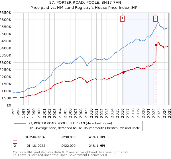 27, PORTER ROAD, POOLE, BH17 7AN: Price paid vs HM Land Registry's House Price Index