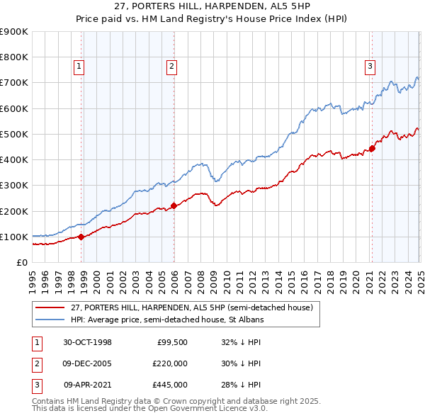 27, PORTERS HILL, HARPENDEN, AL5 5HP: Price paid vs HM Land Registry's House Price Index