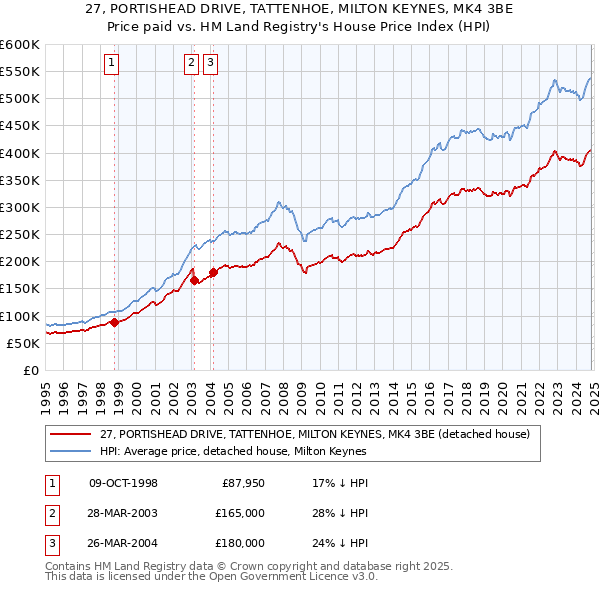 27, PORTISHEAD DRIVE, TATTENHOE, MILTON KEYNES, MK4 3BE: Price paid vs HM Land Registry's House Price Index