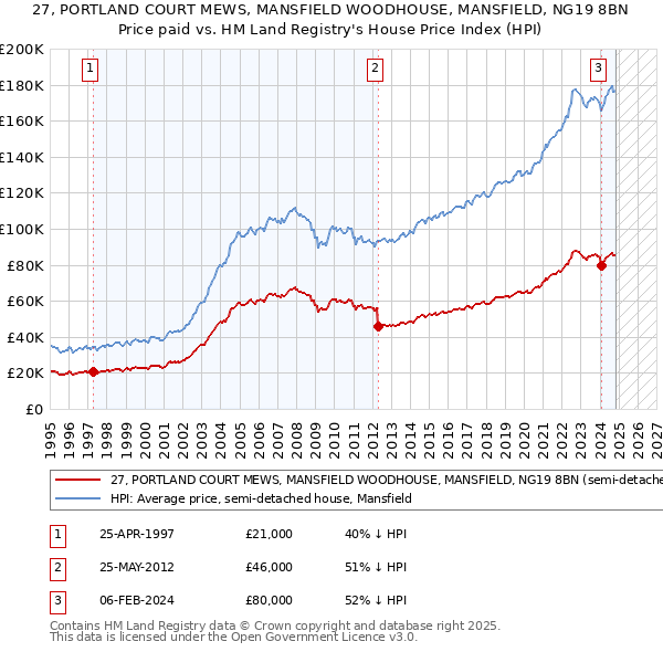 27, PORTLAND COURT MEWS, MANSFIELD WOODHOUSE, MANSFIELD, NG19 8BN: Price paid vs HM Land Registry's House Price Index