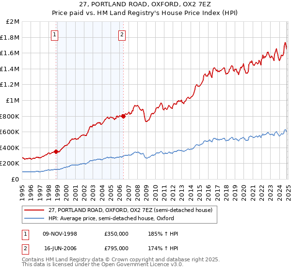 27, PORTLAND ROAD, OXFORD, OX2 7EZ: Price paid vs HM Land Registry's House Price Index