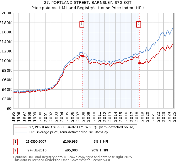 27, PORTLAND STREET, BARNSLEY, S70 3QT: Price paid vs HM Land Registry's House Price Index