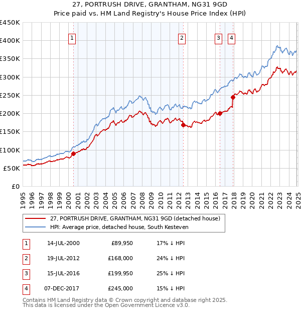 27, PORTRUSH DRIVE, GRANTHAM, NG31 9GD: Price paid vs HM Land Registry's House Price Index