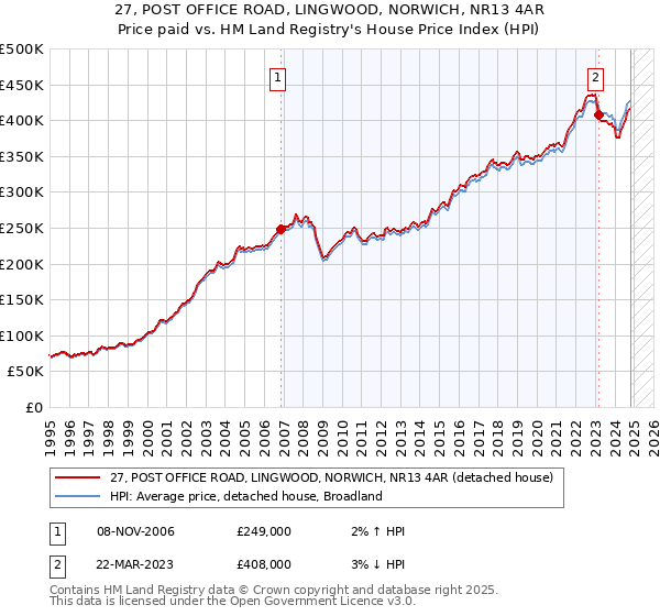 27, POST OFFICE ROAD, LINGWOOD, NORWICH, NR13 4AR: Price paid vs HM Land Registry's House Price Index