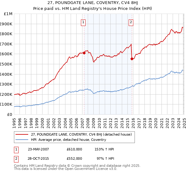 27, POUNDGATE LANE, COVENTRY, CV4 8HJ: Price paid vs HM Land Registry's House Price Index