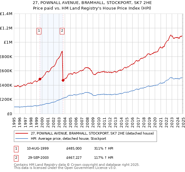 27, POWNALL AVENUE, BRAMHALL, STOCKPORT, SK7 2HE: Price paid vs HM Land Registry's House Price Index