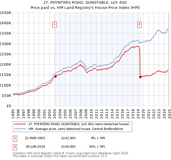 27, POYNTERS ROAD, DUNSTABLE, LU5 4SG: Price paid vs HM Land Registry's House Price Index