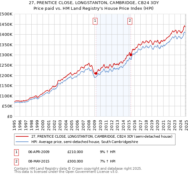 27, PRENTICE CLOSE, LONGSTANTON, CAMBRIDGE, CB24 3DY: Price paid vs HM Land Registry's House Price Index