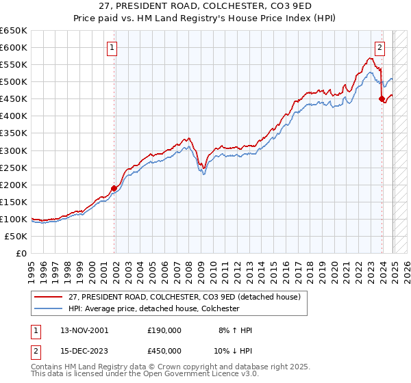 27, PRESIDENT ROAD, COLCHESTER, CO3 9ED: Price paid vs HM Land Registry's House Price Index