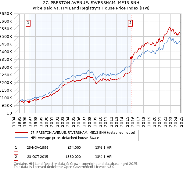 27, PRESTON AVENUE, FAVERSHAM, ME13 8NH: Price paid vs HM Land Registry's House Price Index