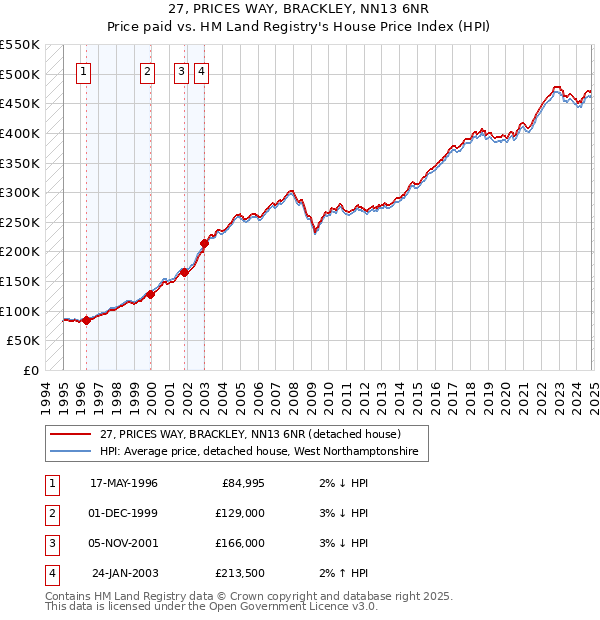 27, PRICES WAY, BRACKLEY, NN13 6NR: Price paid vs HM Land Registry's House Price Index