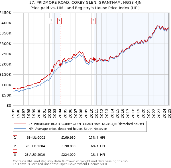 27, PRIDMORE ROAD, CORBY GLEN, GRANTHAM, NG33 4JN: Price paid vs HM Land Registry's House Price Index