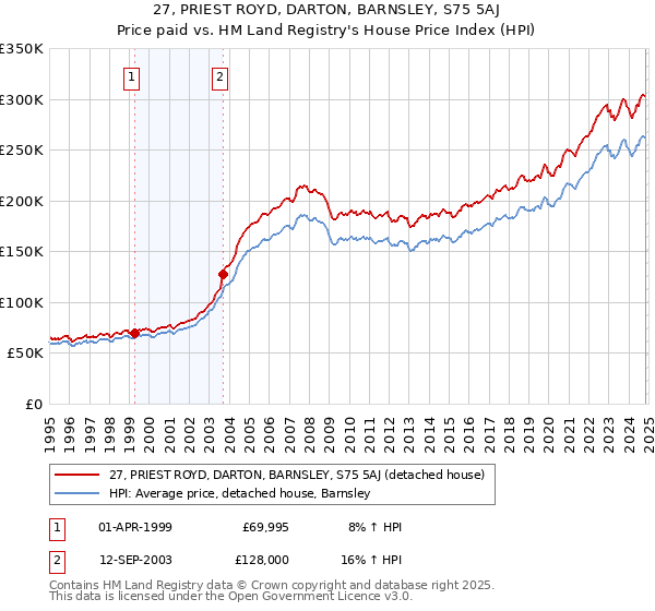 27, PRIEST ROYD, DARTON, BARNSLEY, S75 5AJ: Price paid vs HM Land Registry's House Price Index