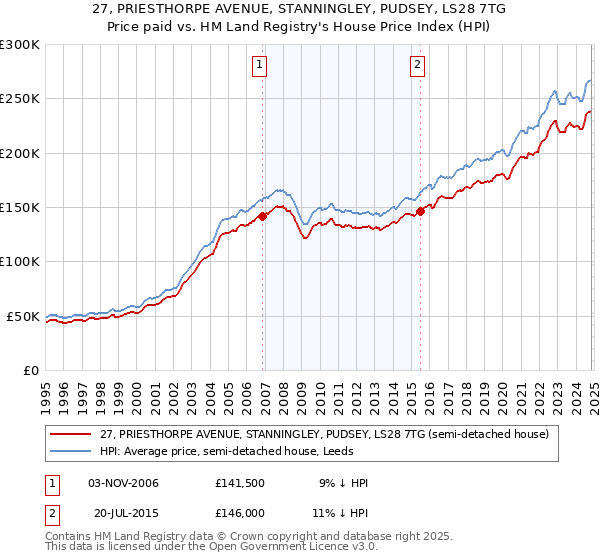 27, PRIESTHORPE AVENUE, STANNINGLEY, PUDSEY, LS28 7TG: Price paid vs HM Land Registry's House Price Index