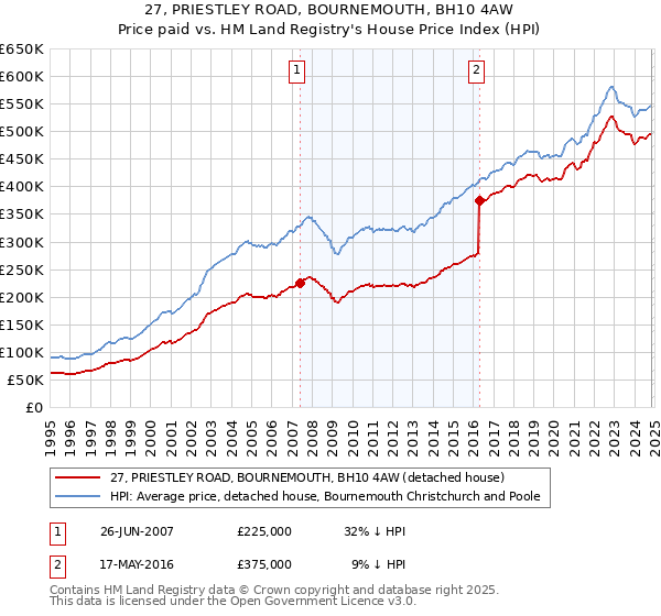 27, PRIESTLEY ROAD, BOURNEMOUTH, BH10 4AW: Price paid vs HM Land Registry's House Price Index