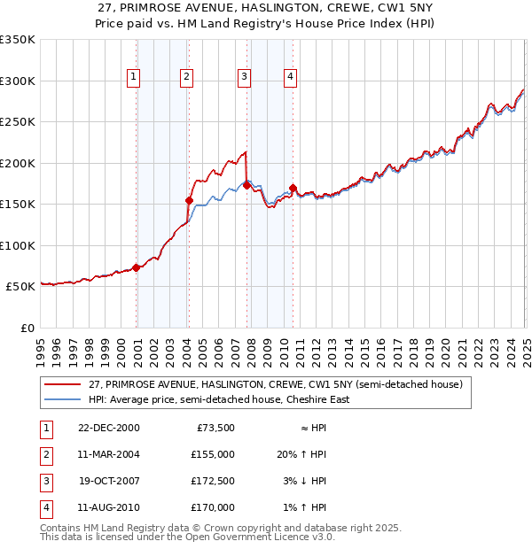 27, PRIMROSE AVENUE, HASLINGTON, CREWE, CW1 5NY: Price paid vs HM Land Registry's House Price Index