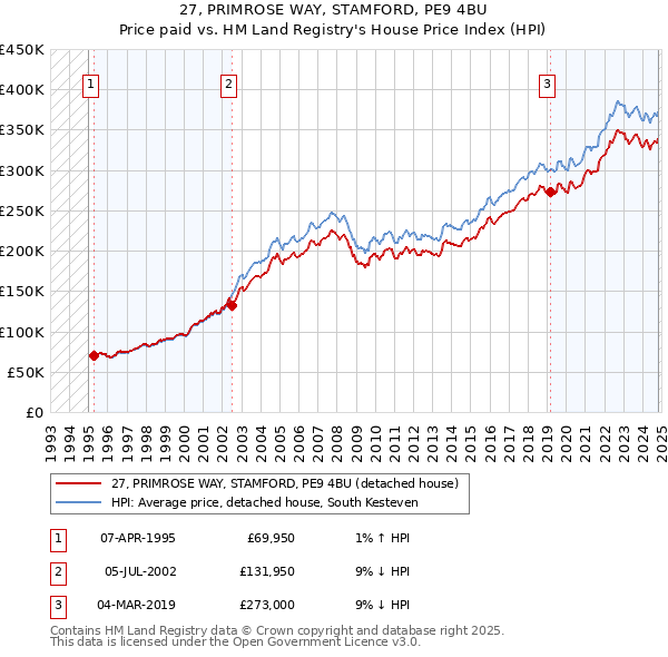 27, PRIMROSE WAY, STAMFORD, PE9 4BU: Price paid vs HM Land Registry's House Price Index