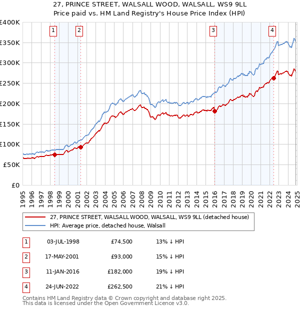 27, PRINCE STREET, WALSALL WOOD, WALSALL, WS9 9LL: Price paid vs HM Land Registry's House Price Index