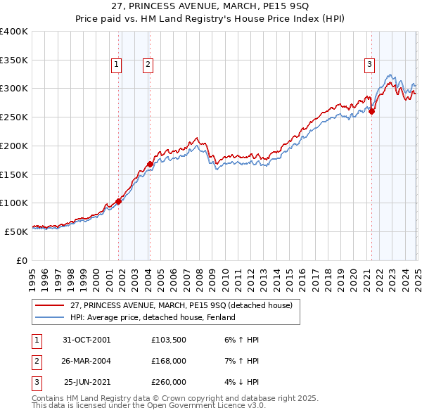 27, PRINCESS AVENUE, MARCH, PE15 9SQ: Price paid vs HM Land Registry's House Price Index