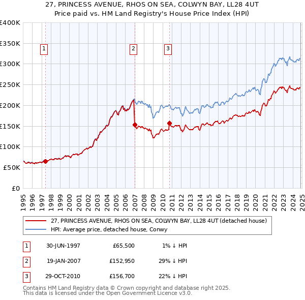 27, PRINCESS AVENUE, RHOS ON SEA, COLWYN BAY, LL28 4UT: Price paid vs HM Land Registry's House Price Index