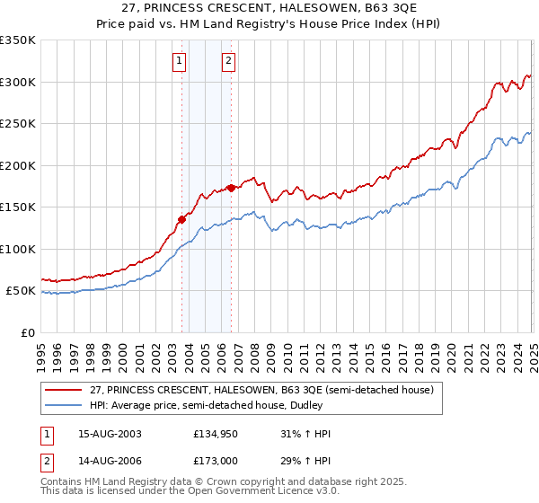 27, PRINCESS CRESCENT, HALESOWEN, B63 3QE: Price paid vs HM Land Registry's House Price Index