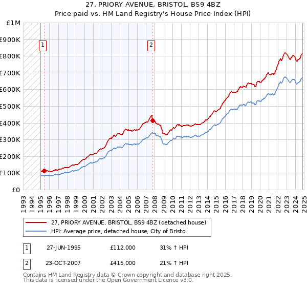 27, PRIORY AVENUE, BRISTOL, BS9 4BZ: Price paid vs HM Land Registry's House Price Index