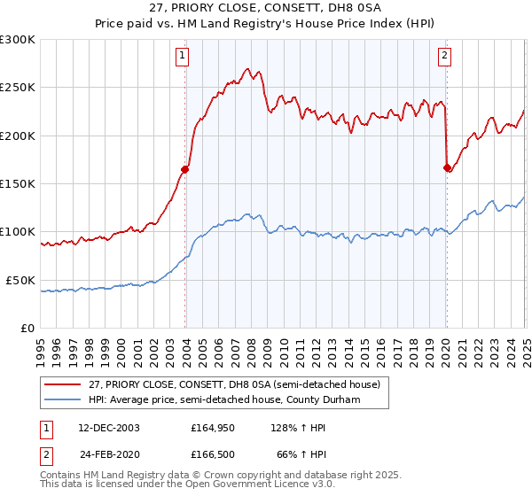 27, PRIORY CLOSE, CONSETT, DH8 0SA: Price paid vs HM Land Registry's House Price Index