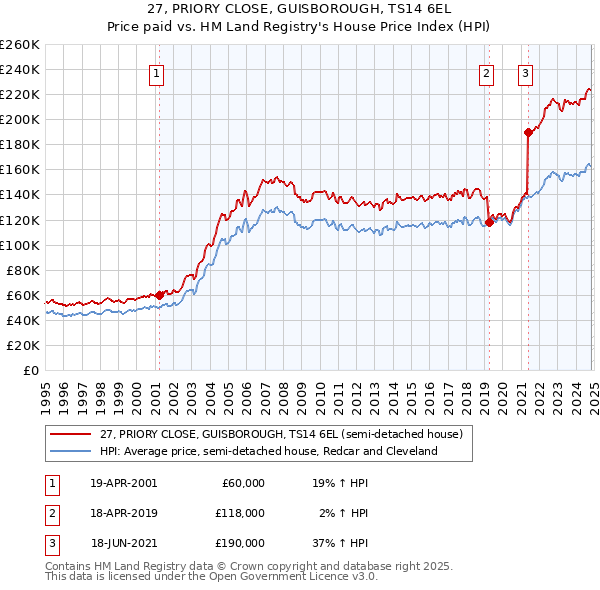 27, PRIORY CLOSE, GUISBOROUGH, TS14 6EL: Price paid vs HM Land Registry's House Price Index